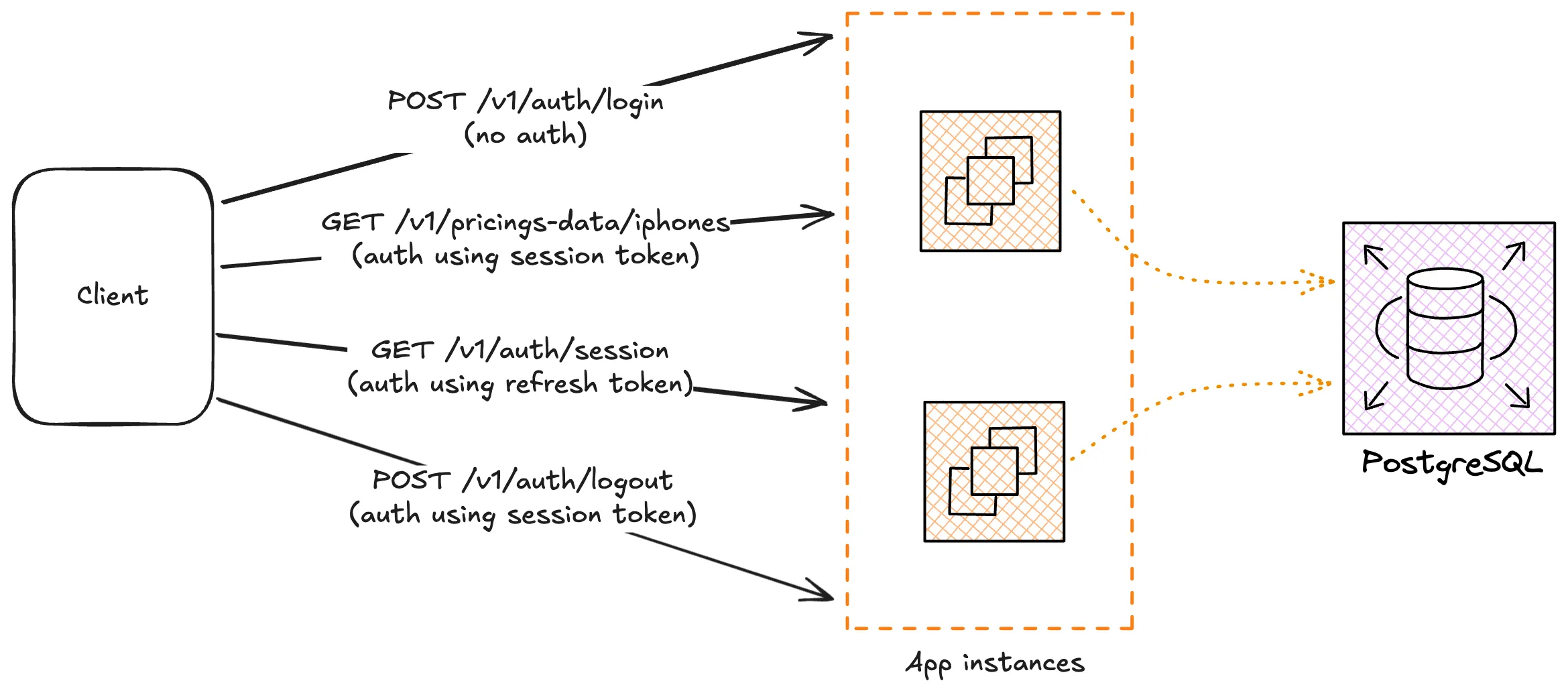 JWT authentication flow with session and refresh tokens