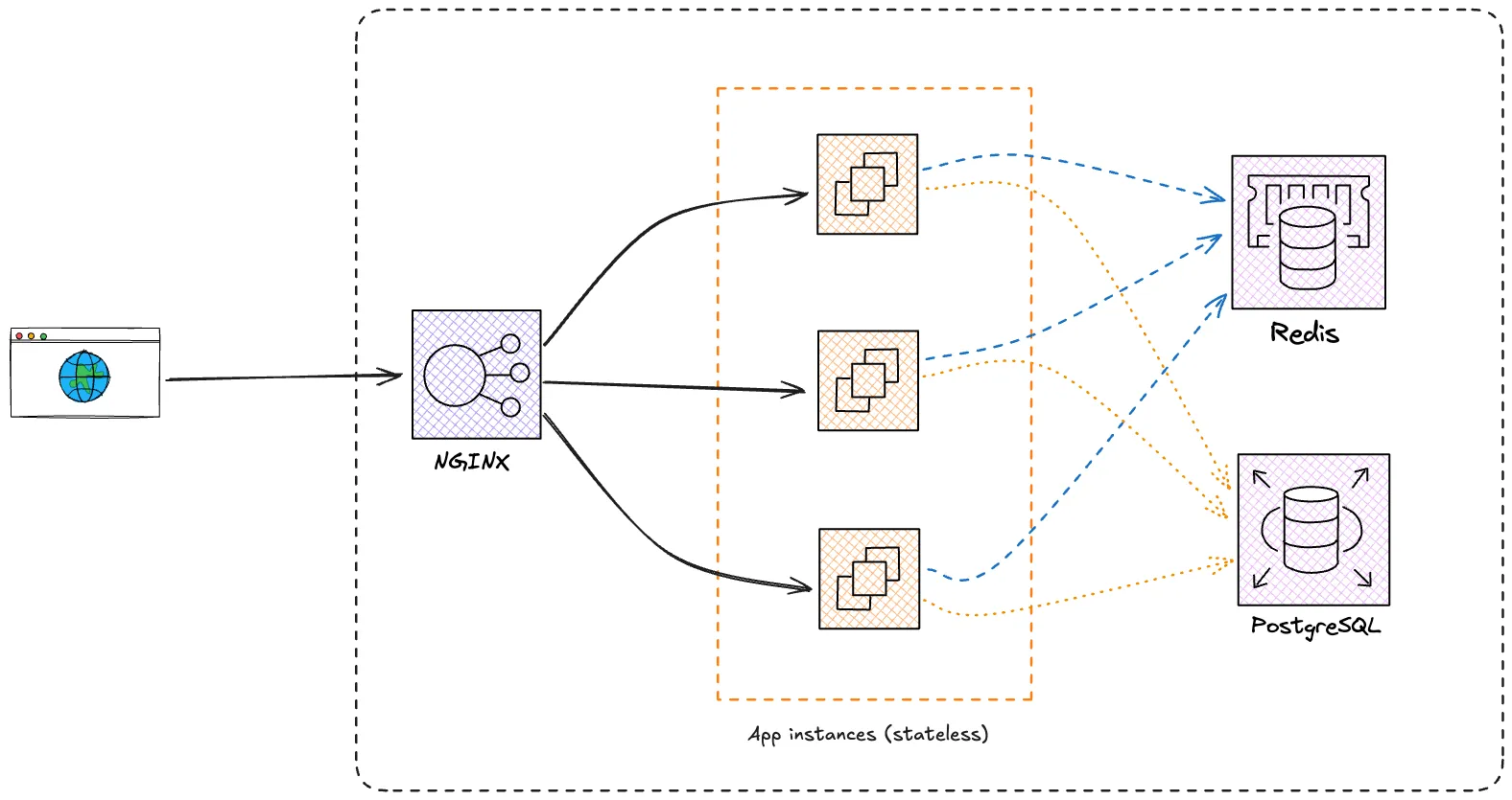 Rate limiting system architecture: two stateless instances behind Nginx, backed by Redis