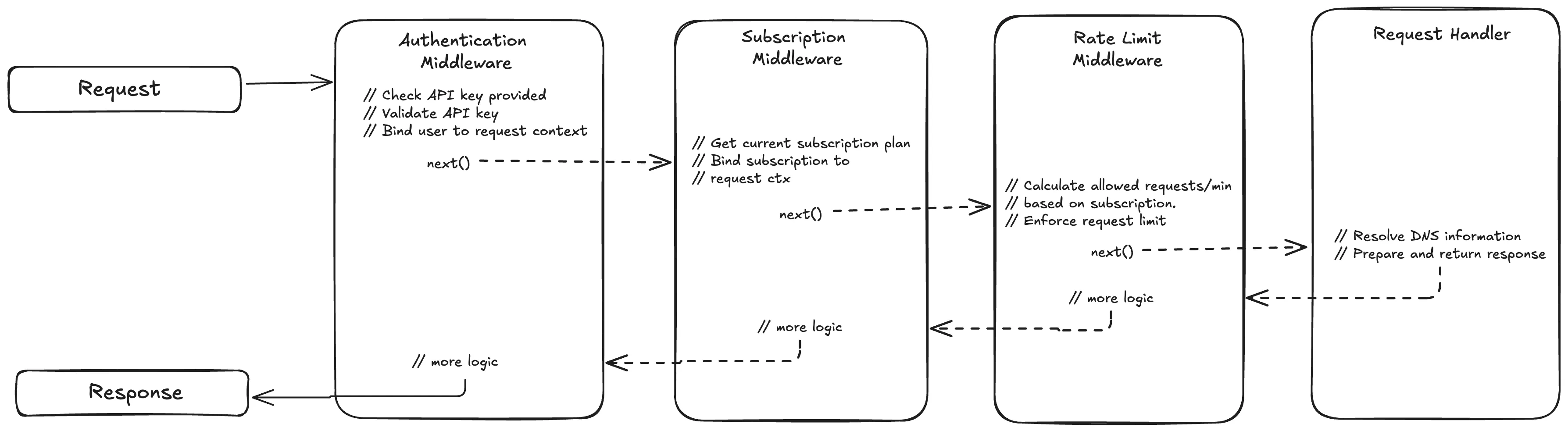Request flow through the service middleware chain